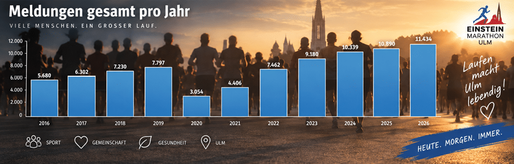A bar chart shows the increasing number of reports per year from 2012 to 2026 with a background of people walking in a cityscape at sunset and text promoting the Einstein Marathon in Ulm. Beschreibung von KI generiert